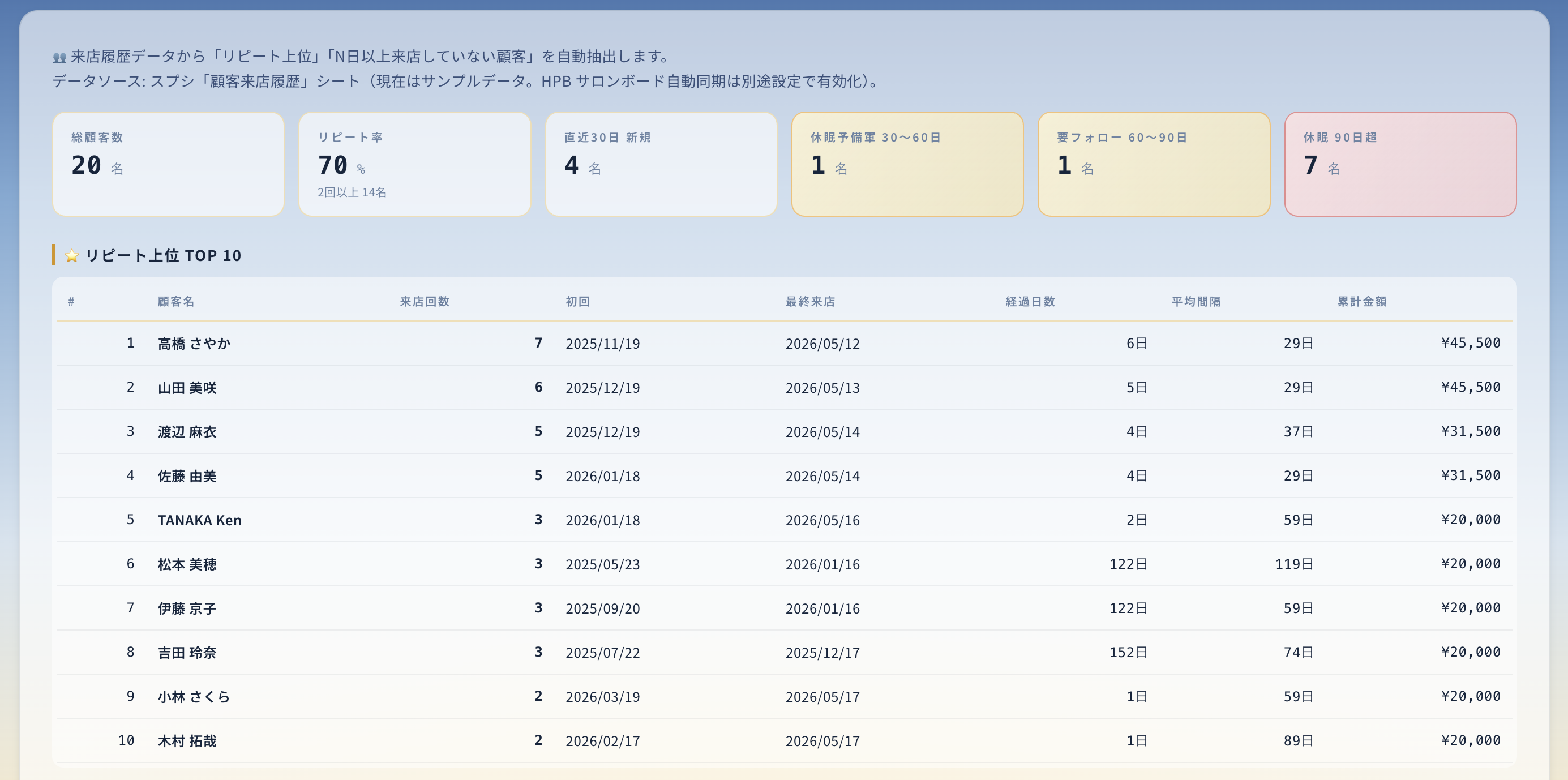 休眠顧客・要フォロー・休眠予備軍 の自動分類